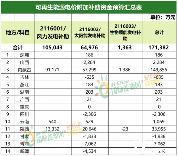 光伏6.5亿、风电10.5亿！财政部下达可再生能源电价附加补助资金预算(图2)